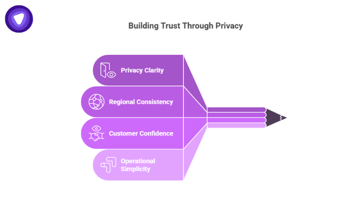 A pencil-shaped graphic highlights four privacy-focused advantages: Privacy Clarity, Regional Consistency, Customer Confidence, and Operational Simplicity.

