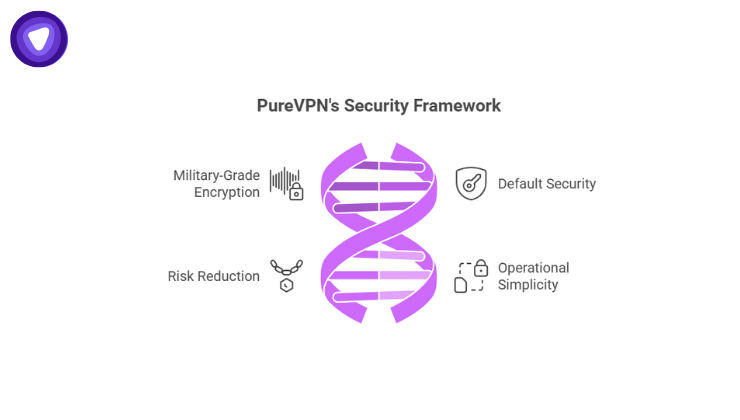 A DNA-helix-style graphic detailing four security pillars: Military-Grade Encryption, Risk Reduction, Default Security, and Operational Simplicity.
