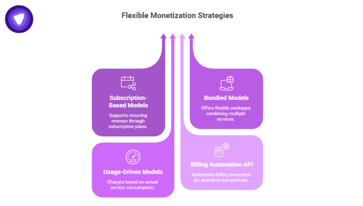 An upward-pointing arrow graphic illustrating four billing options: Subscription-Based Models, Bundled Models, Usage-Driven Models, and a Billing Automation API.
