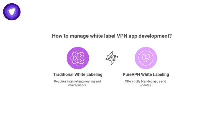 A comparison graphic shows that traditional white labeling requires internal engineering and maintenance, whereas PureVPN White Labeling offers fully branded apps and updates.
