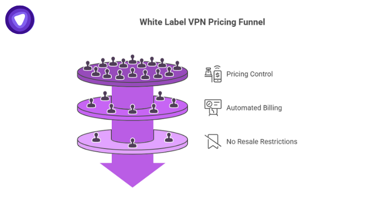 A three-tiered funnel graphic highlights essential pricing features: Pricing Control, Automated Billing, and the absence of Resale Restrictions.
