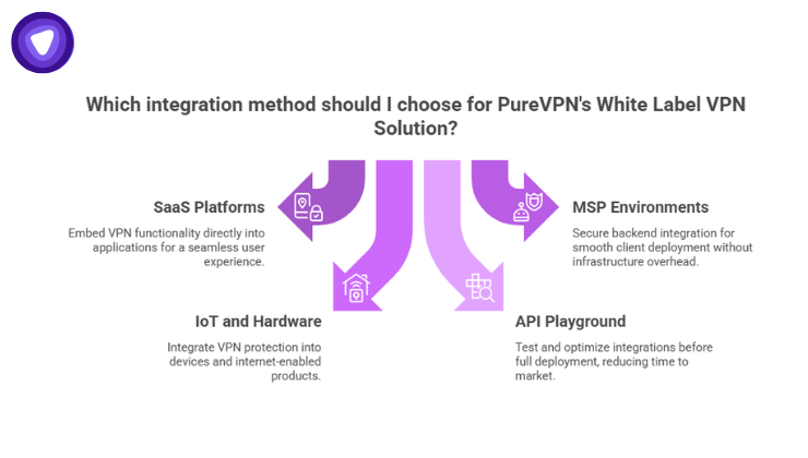 An infographic outlining four ways to integrate PureVPN's solution: SaaS Platforms, MSP Environments, IoT and Hardware, and an API Playground for testing.
