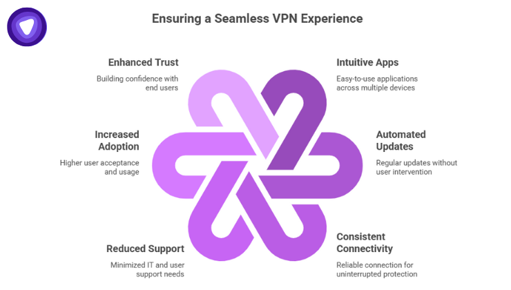 A floral-style interlocking graphic detailing six user-centric benefits: Enhanced Trust, Increased Adoption, Reduced Support, Intuitive Apps, Automated Updates, and Consistent Connectivity.
