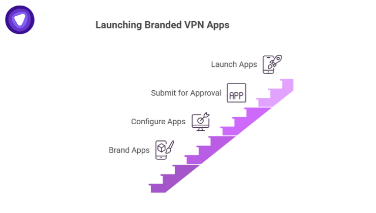 An infographic displays a purple staircase leading upward through four key stages: Brand Apps, Configure Apps, Submit for Approval, and Launch Apps.
