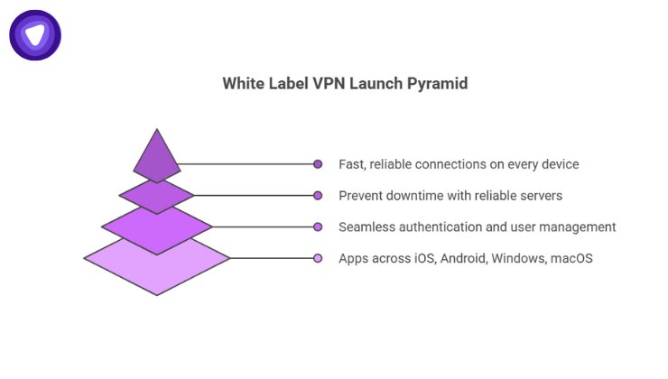 This pyramid structure complements the four-step staircase process for launching branded apps (Brand, Configure, Submit, Launch) and the Ready-to-Use Platform model.
