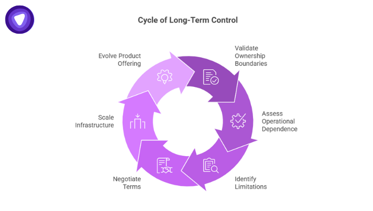 A continuous six-step process for maintaining business sovereignty, starting with validating ownership boundaries and moving through assessing operational dependence, identifying limitations, negotiating terms, scaling infrastructure, and evolving the product offering.
