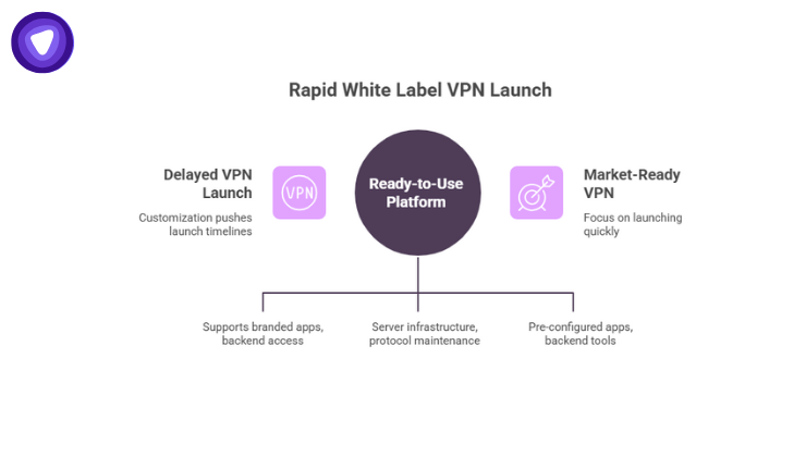 An infographic illustrates a central "Ready-to-Use Platform" that connects a "Delayed VPN Launch" to a "Market-Ready VPN" through features like branded apps, server infrastructure, and pre-configured tools.