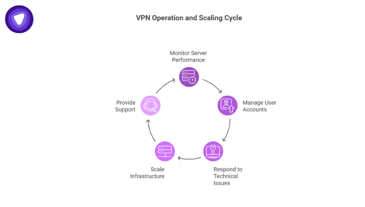 An infographic depicts a continuous five-step circular process consisting of monitoring server performance, managing user accounts, responding to technical issues, scaling infrastructure, and providing support.
