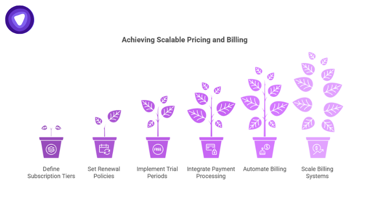 An infographic depicts the growth of a business through six stages of potted plants, starting with defining subscription tiers and progressing through renewal policies, trial periods, and payment integration to reach automated and scaled billing systems.
