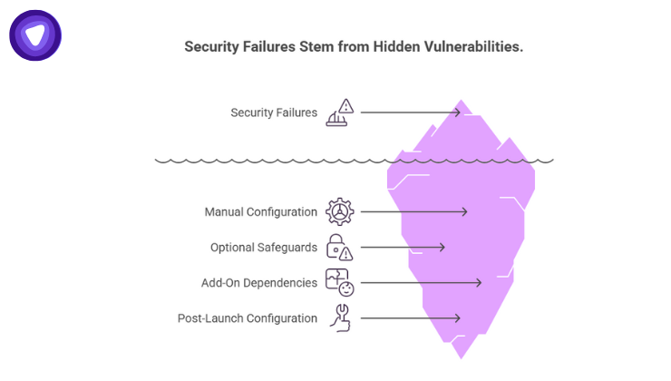 Infographic uses an iceberg metaphor to show that while Security Failures are visible above the surface, they are driven by four hidden, underwater factors: Manual Configuration, Optional Safeguards, Add-On Dependencies, and Post-Launch Configuration.
