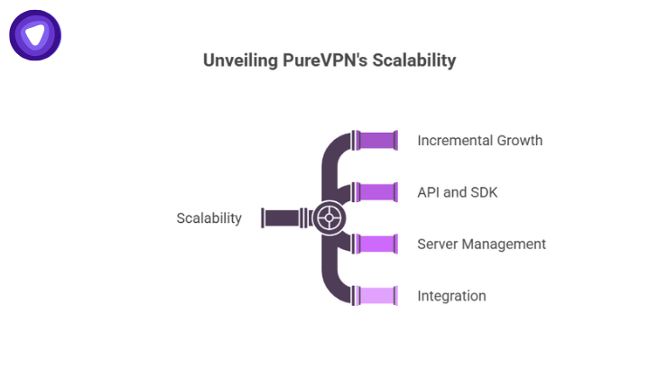 Infographic features a central plumbing valve labeled "Scalability" that branches into four purple pipes representing Incremental Growth, API and SDK, Server Management, and Integration.
