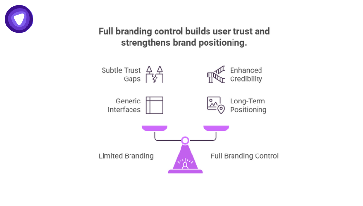 Infographic uses a balance scale to compare Limited Branding, which results in Subtle Trust Gaps and Generic Interfaces, against Full Branding Control, which provides Enhanced Credibility and Long-Term Positioning.
