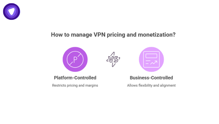 Infographic compares "Platform-Controlled" pricing, which restricts margins, against "Business-Controlled" pricing, which allows for greater flexibility and alignment.
