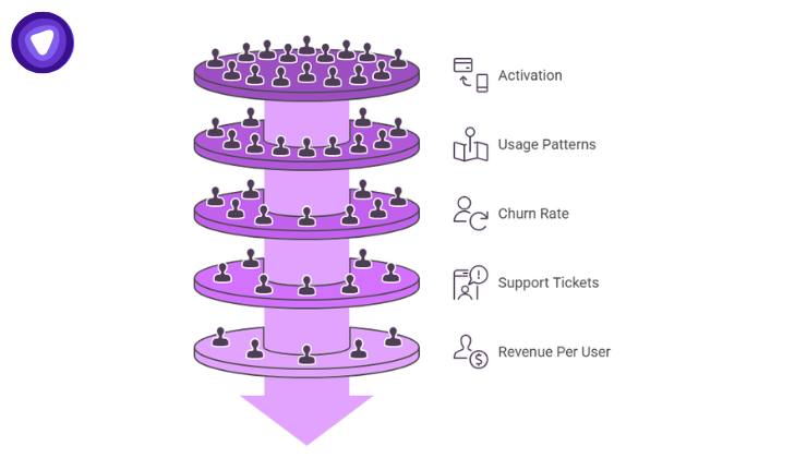 A funnel diagram illustrating key User Performance Metrics, including activation, usage patterns, churn rate, support tickets, and revenue per user.
