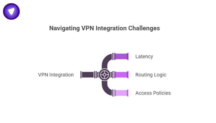A simple infographic titled uses a purple pipe manifold to show how a single VPN integration branch splits into three operational hurdles: Latency, Routing Logic, and Access Policies.