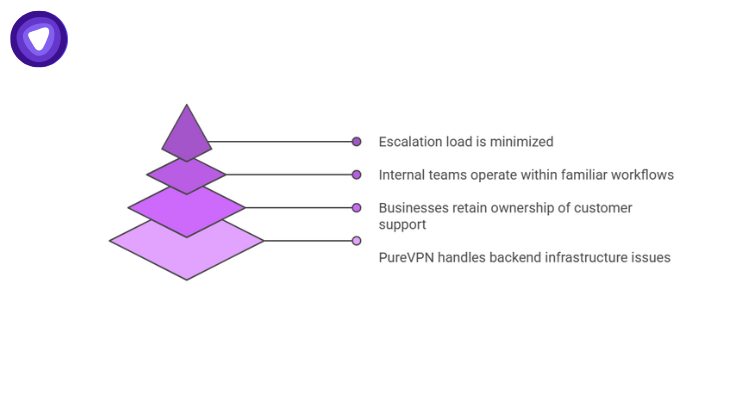 A pyramid diagram showing the layers of support integration, highlighting how PureVPN handles backend infrastructure while businesses retain customer support ownership to minimize escalation loads.