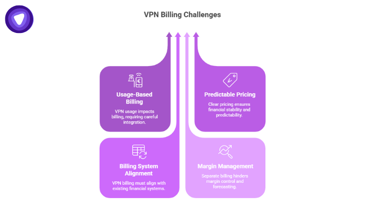 An infographic highlighting four key areas: Usage-Based Billing, Predictable Pricing, Billing System Alignment, and Margin Management.