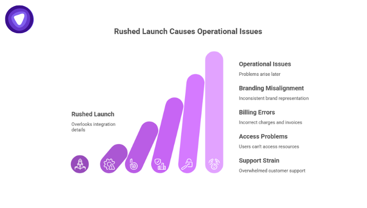 A bar chart showing how overlooking integration details leads to branding misalignment, billing errors, access problems, and support strain.