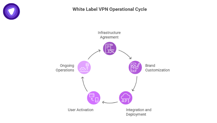 A circular infographic depicting the White Label VPN Operational Cycle, featuring five stages: infrastructure agreement, brand customization, integration and deployment, user activation, and ongoing operations.
