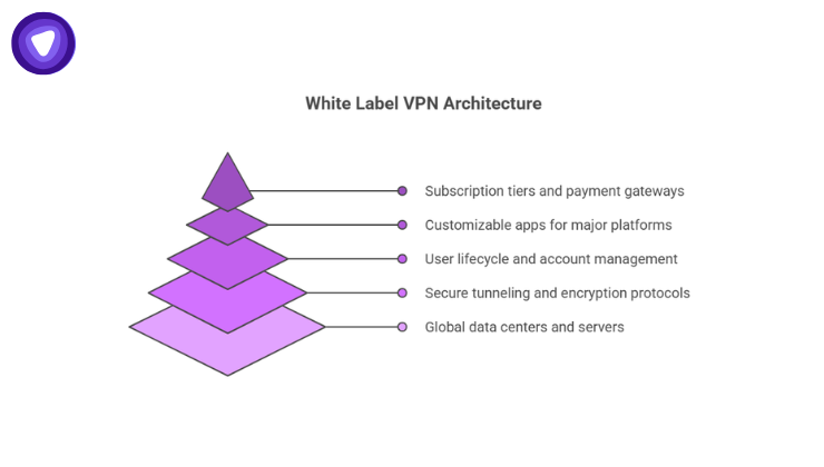 Infographic illustrating a five-layered purple pyramid that outlines core components from global data centers at the base to subscription tiers at the top.