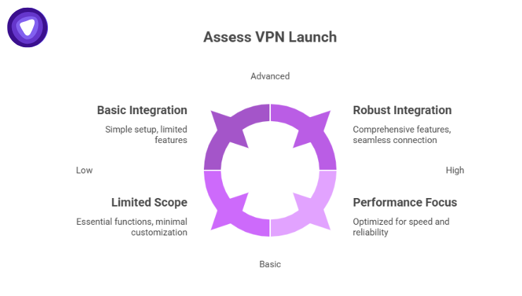 A four-quadrant purple circular chart compares integration levels and scope, categorizing options from "Limited Scope" to "Robust Integration".