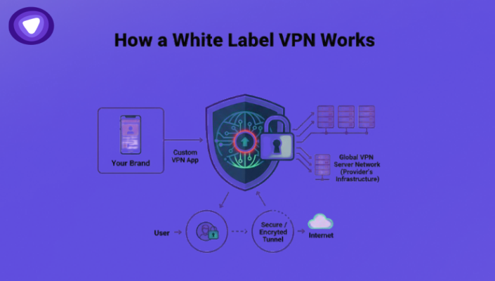 How a White Label VPN Works