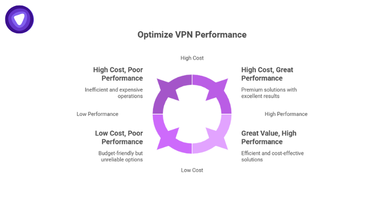 A quadrant chart titled "Optimize VPN Performance" comparing VPN solutions based on Cost vs. Performance.
