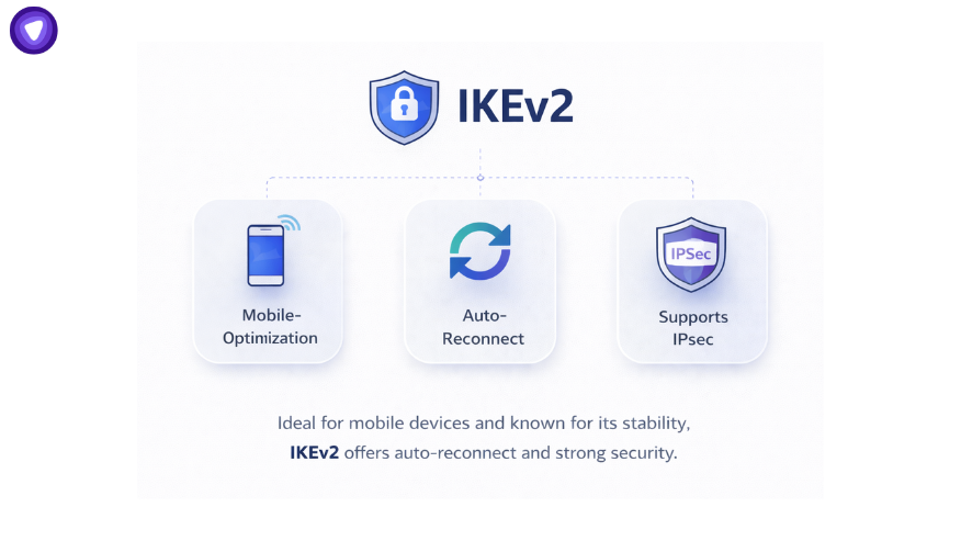 IKEv2 VPN protocol infographic showing mobile optimization, auto-reconnect capability, and IPsec security support.