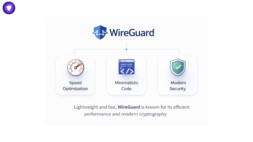 WireGuard VPN protocol infographic highlighting speed optimization, minimal codebase, and modern cryptography.