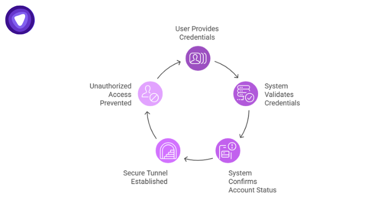 A circular flow diagram titled User Authentication Cycle featuring five purple icons connected by arrows.