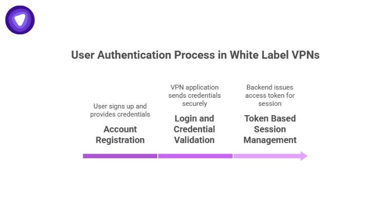 A three-step linear timeline: Account Registration (user sign-up), Login and Credential Validation (secure transmission), and Token Based Session Management (backend issues access token).