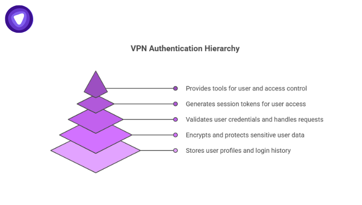 Five-layer pyramid showing functions from access control to data storage.