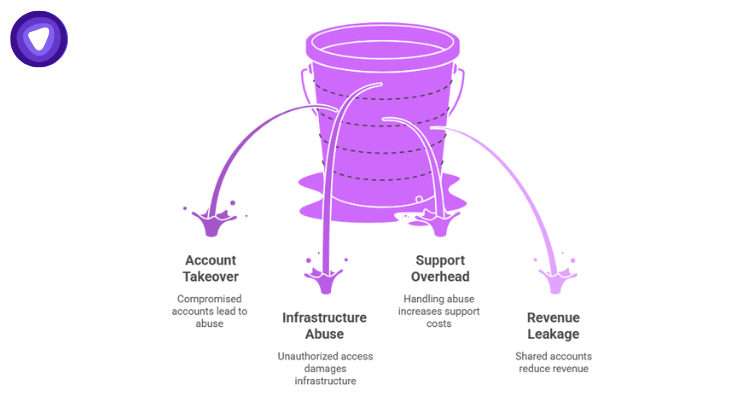 Illustration of risks like revenue leakage and infrastructure abuse from compromised accounts.