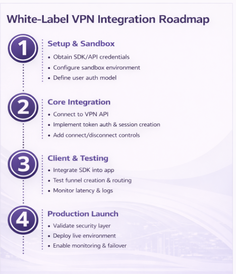 White Label VPN Integration Roadmap