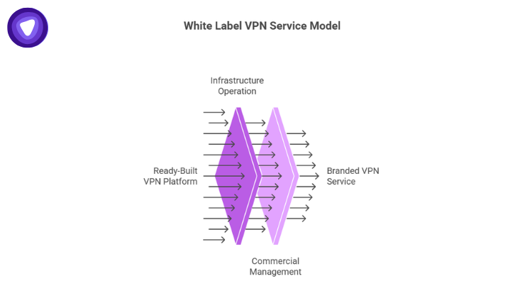Diagram illustrating the White Label VPN Service Model from platform to branded service.
