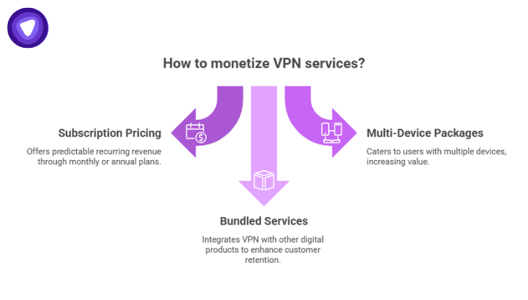 A three-way arrow graphic detailing methods to monetize VPN services: subscription pricing, bundled services, and multi-device packages.

