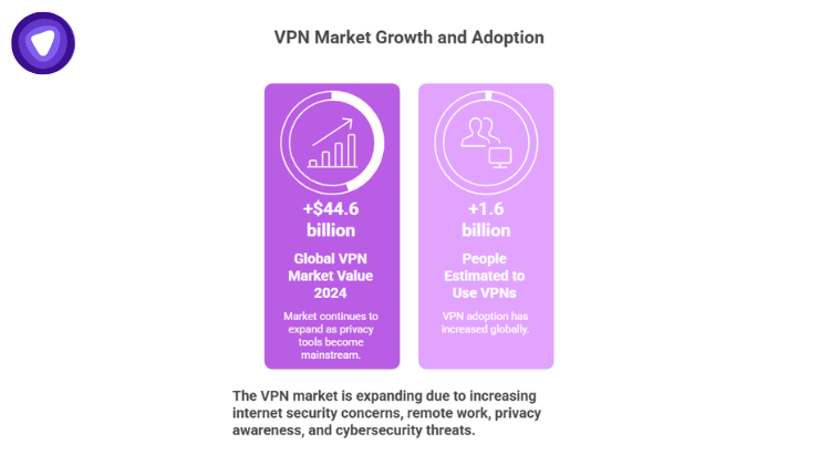 Infographic showing global market value and user estimates.
