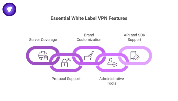 A chain-link graphic highlighting features like server coverage, brand customization, and API/SDK support