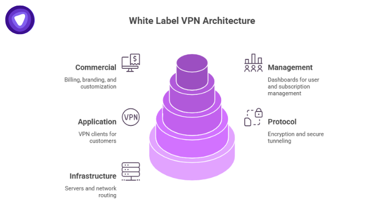 Diagram illustrating the layers of white-label VPNs, including Infrastructure, Protocol, Application, Management, and Commercial.