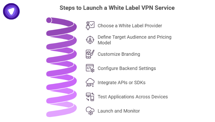 A spiral graphic listing seven key steps to launch a white-label VPN service, from choosing a provider to launching and monitoring.