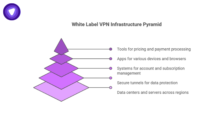 A five-tier purple pyramid diagram detailing white-label VPN infrastructure, from data centers at the base to pricing tools at the top.
