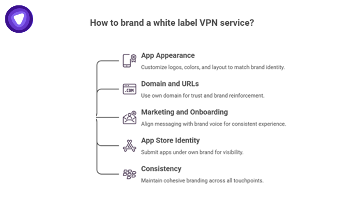 A flowchart detailing how to brand a white-label VPN, covering app appearance, domains, marketing, app store identity, and consistency.