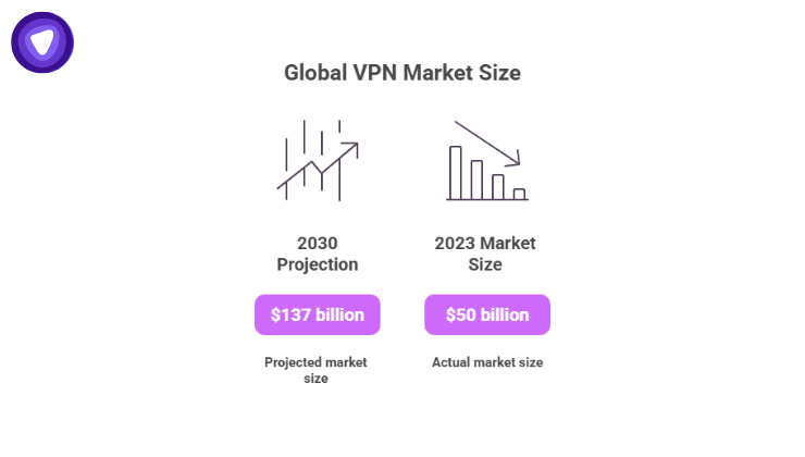A graphic comparing the $50 billion actual market size in 2023 to a $137 billion projection for 2030