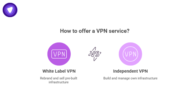 A graphic comparing White Label VPN (rebranding pre-built infrastructure) versus Independent VPN (building and managing your own infrastructure)