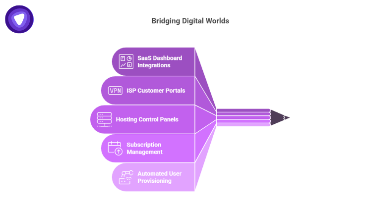 A pencil-themed graphic listing key integration points like SaaS dashboards, ISP portals, and automated user provisioning.