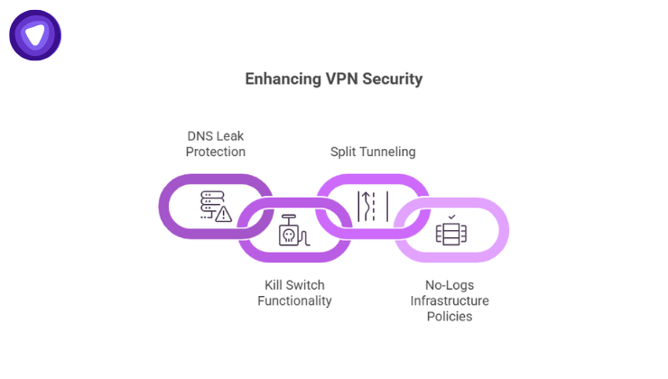 A purple chain-link graphic highlighting key security features: DNS leak protection, kill switch functionality, split tunneling, and no-logs policies.