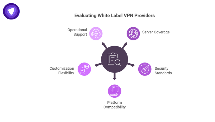 A circular graphic highlighting five key evaluation criteria: Operational Support, Server Coverage, Security Standards, Platform Compatibility, and Customization Flexibility.