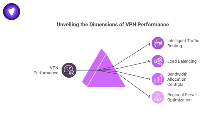 A prism-themed graphic detailing performance factors like intelligent traffic routing, load balancing, bandwidth controls, and regional server optimization.