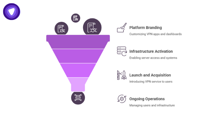 A funnel-shaped graphic detailing the stages of a VPN service, from platform branding and infrastructure activation to launch and ongoing operations.