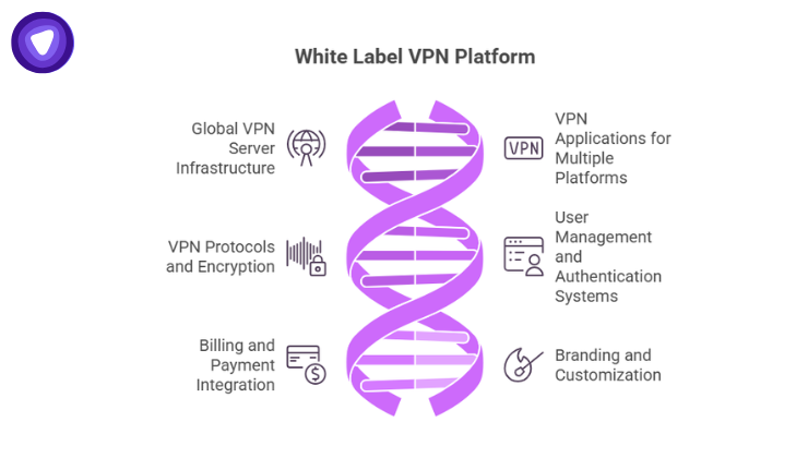 A double-helix graphic detailing core platform elements like global server infrastructure, encryption protocols, and branding customization.